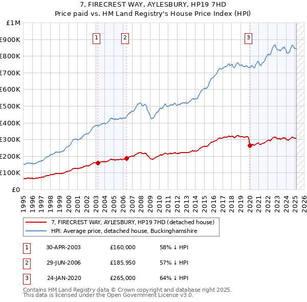 7, FIRECREST WAY, AYLESBURY, HP19 7HD: Price paid vs HM Land Registry's House Price Index