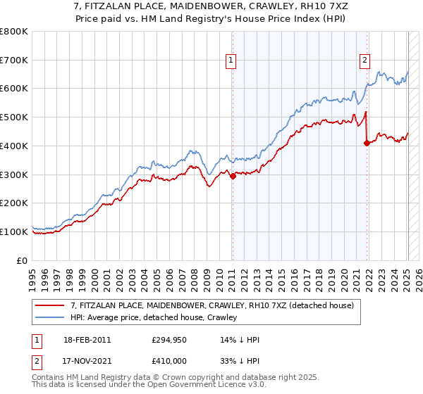 7, FITZALAN PLACE, MAIDENBOWER, CRAWLEY, RH10 7XZ: Price paid vs HM Land Registry's House Price Index