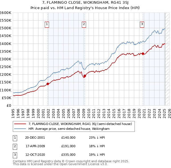 7, FLAMINGO CLOSE, WOKINGHAM, RG41 3SJ: Price paid vs HM Land Registry's House Price Index