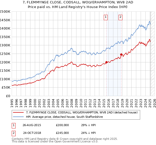 7, FLEMMYNGE CLOSE, CODSALL, WOLVERHAMPTON, WV8 2AD: Price paid vs HM Land Registry's House Price Index