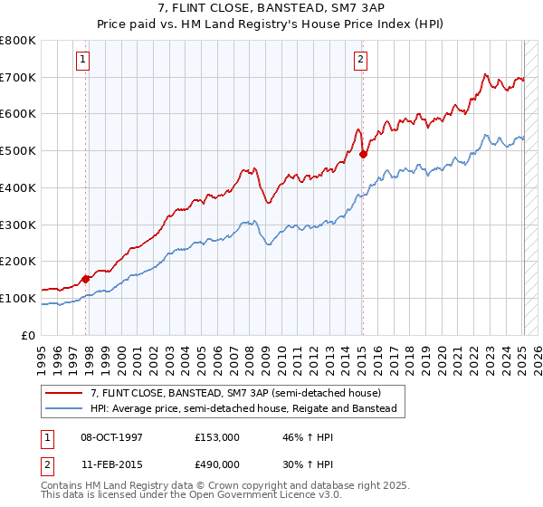 7, FLINT CLOSE, BANSTEAD, SM7 3AP: Price paid vs HM Land Registry's House Price Index