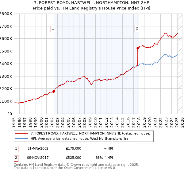 7, FOREST ROAD, HARTWELL, NORTHAMPTON, NN7 2HE: Price paid vs HM Land Registry's House Price Index