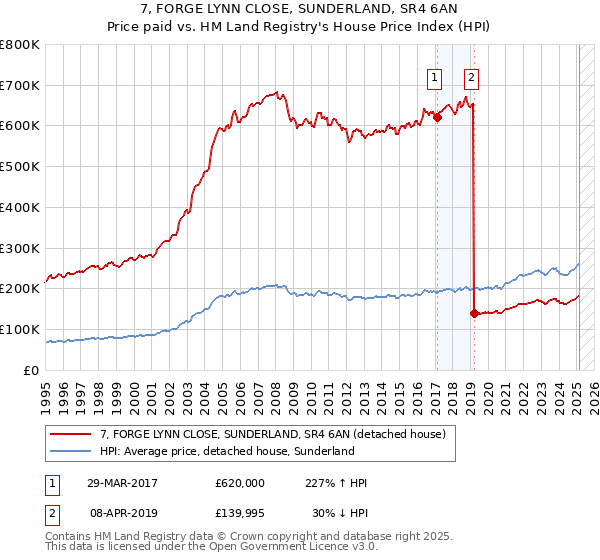 7, FORGE LYNN CLOSE, SUNDERLAND, SR4 6AN: Price paid vs HM Land Registry's House Price Index