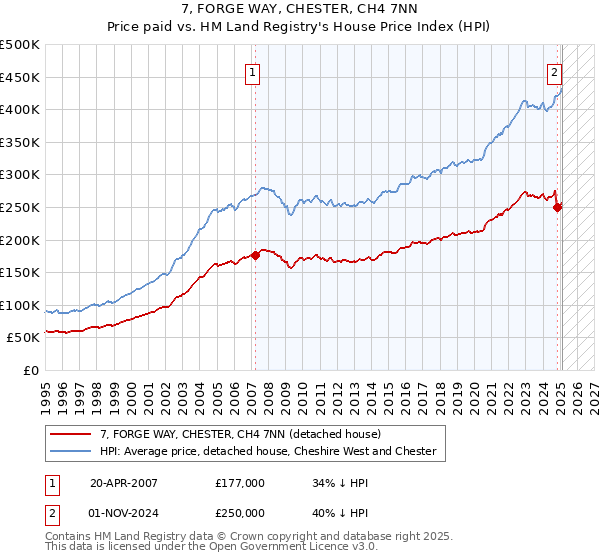 7, FORGE WAY, CHESTER, CH4 7NN: Price paid vs HM Land Registry's House Price Index