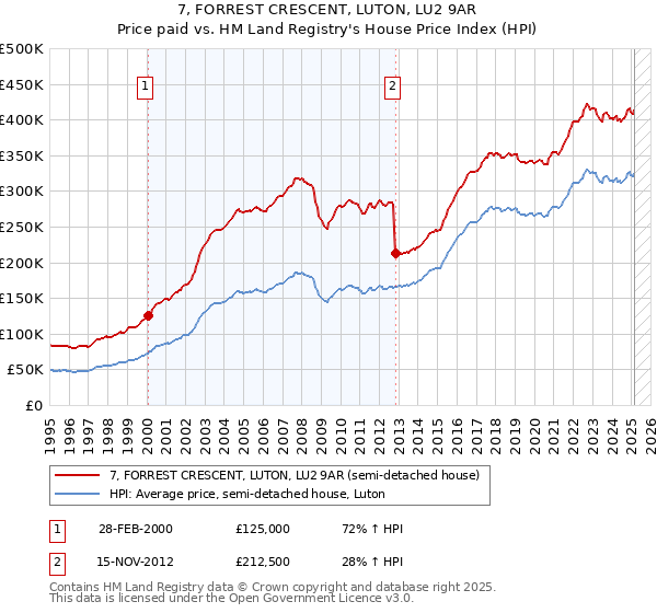 7, FORREST CRESCENT, LUTON, LU2 9AR: Price paid vs HM Land Registry's House Price Index