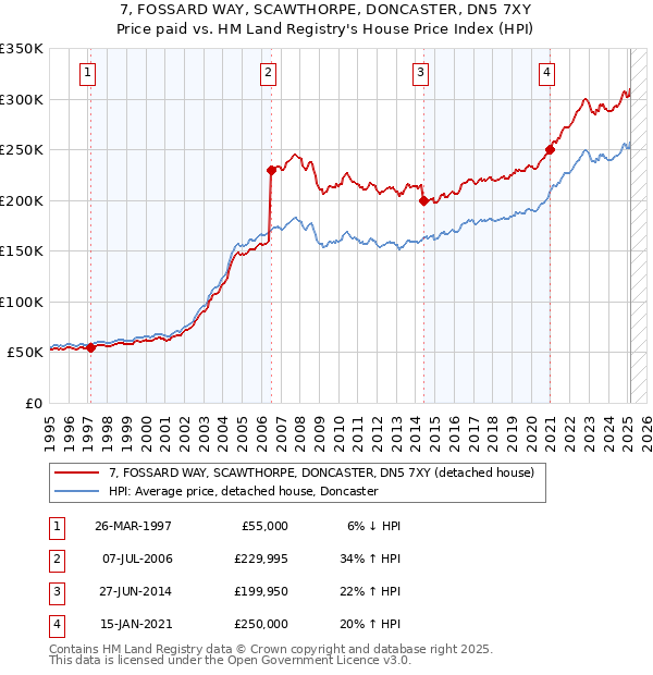 7, FOSSARD WAY, SCAWTHORPE, DONCASTER, DN5 7XY: Price paid vs HM Land Registry's House Price Index