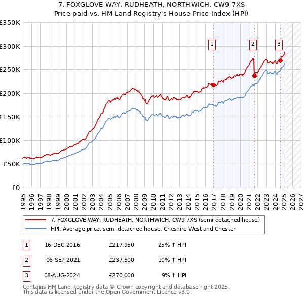 7, FOXGLOVE WAY, RUDHEATH, NORTHWICH, CW9 7XS: Price paid vs HM Land Registry's House Price Index