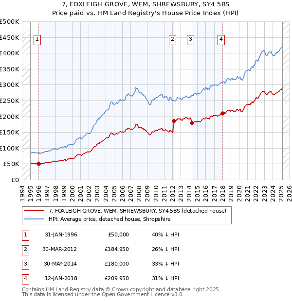 7, FOXLEIGH GROVE, WEM, SHREWSBURY, SY4 5BS: Price paid vs HM Land Registry's House Price Index