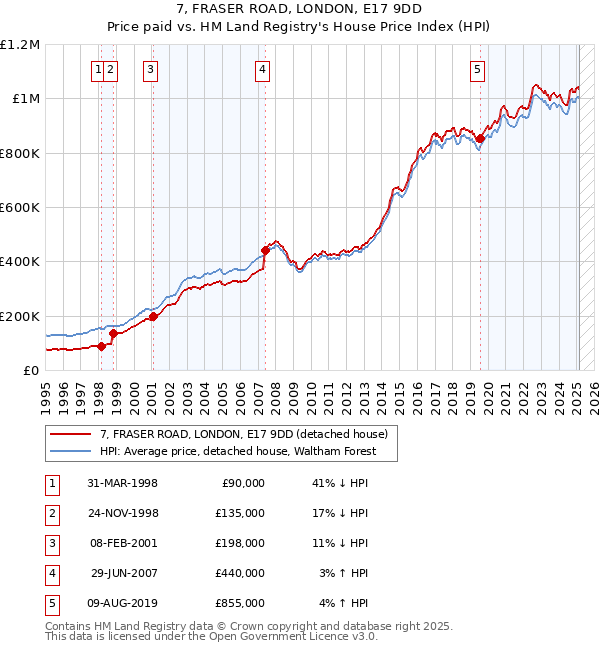 7, FRASER ROAD, LONDON, E17 9DD: Price paid vs HM Land Registry's House Price Index