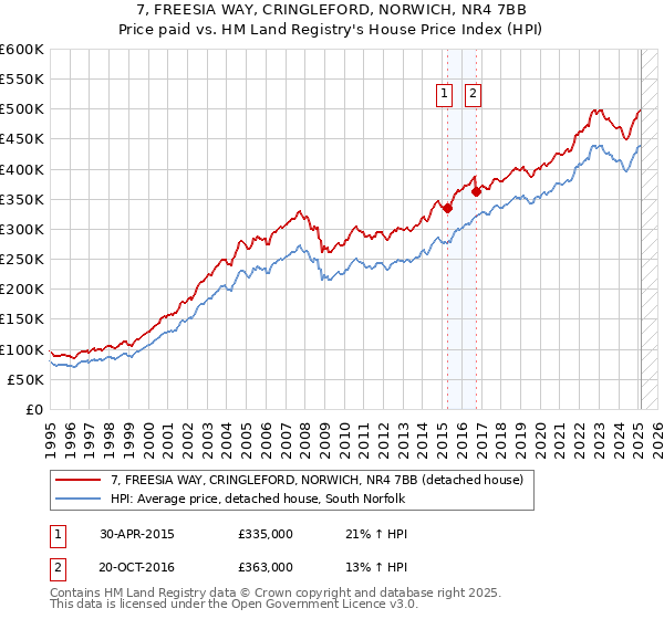 7, FREESIA WAY, CRINGLEFORD, NORWICH, NR4 7BB: Price paid vs HM Land Registry's House Price Index