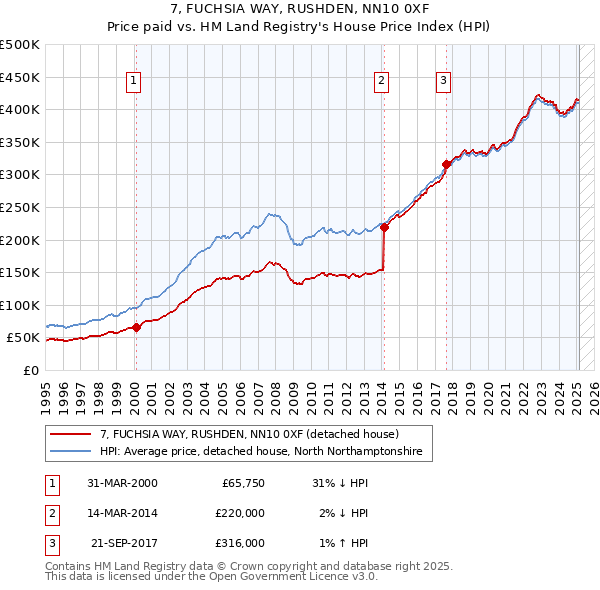 7, FUCHSIA WAY, RUSHDEN, NN10 0XF: Price paid vs HM Land Registry's House Price Index