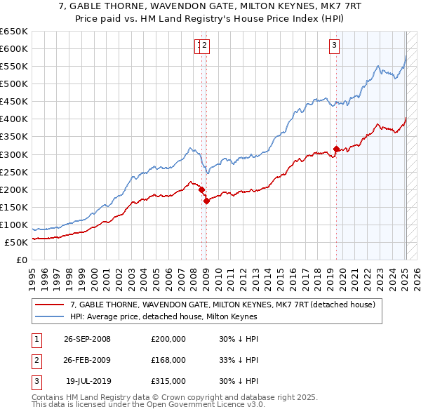 7, GABLE THORNE, WAVENDON GATE, MILTON KEYNES, MK7 7RT: Price paid vs HM Land Registry's House Price Index