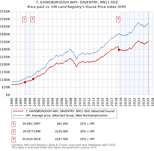 7, GAINSBOROUGH WAY, DAVENTRY, NN11 0GE: Price paid vs HM Land Registry's House Price Index