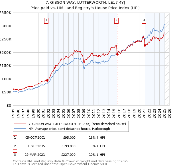 7, GIBSON WAY, LUTTERWORTH, LE17 4YJ: Price paid vs HM Land Registry's House Price Index