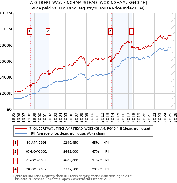 7, GILBERT WAY, FINCHAMPSTEAD, WOKINGHAM, RG40 4HJ: Price paid vs HM Land Registry's House Price Index