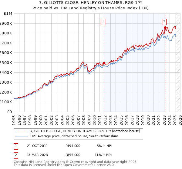 7, GILLOTTS CLOSE, HENLEY-ON-THAMES, RG9 1PY: Price paid vs HM Land Registry's House Price Index