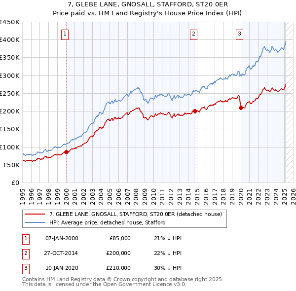 7, GLEBE LANE, GNOSALL, STAFFORD, ST20 0ER: Price paid vs HM Land Registry's House Price Index