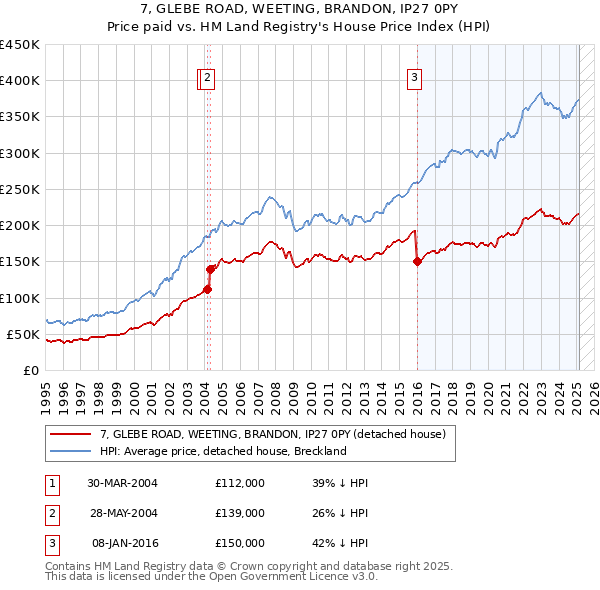 7, GLEBE ROAD, WEETING, BRANDON, IP27 0PY: Price paid vs HM Land Registry's House Price Index