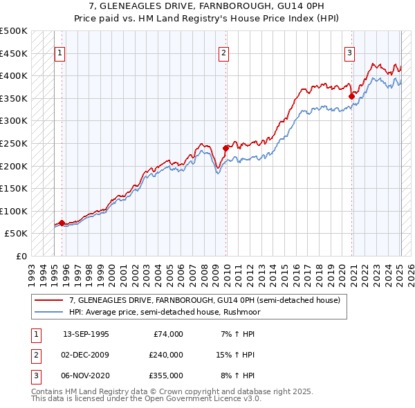 7, GLENEAGLES DRIVE, FARNBOROUGH, GU14 0PH: Price paid vs HM Land Registry's House Price Index