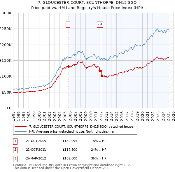 7, GLOUCESTER COURT, SCUNTHORPE, DN15 8GQ: Price paid vs HM Land Registry's House Price Index