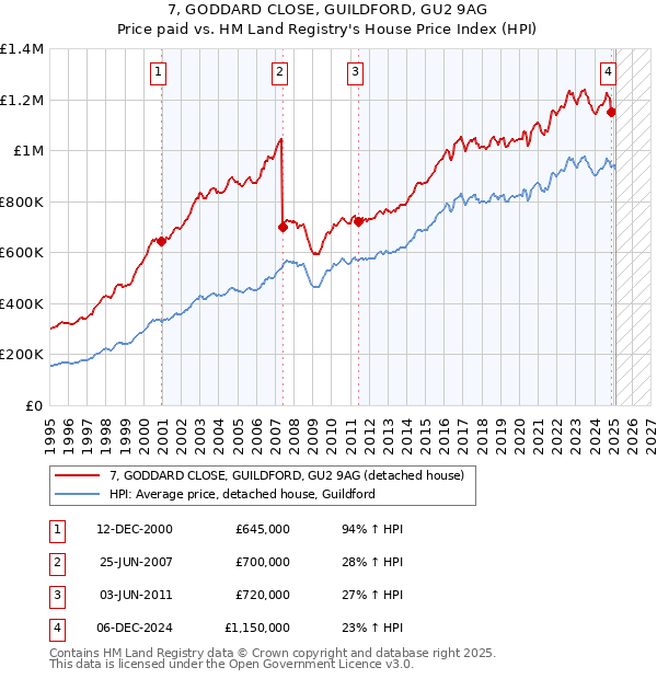 7, GODDARD CLOSE, GUILDFORD, GU2 9AG: Price paid vs HM Land Registry's House Price Index