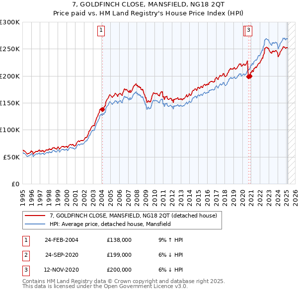7, GOLDFINCH CLOSE, MANSFIELD, NG18 2QT: Price paid vs HM Land Registry's House Price Index