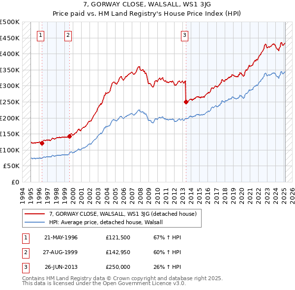 7, GORWAY CLOSE, WALSALL, WS1 3JG: Price paid vs HM Land Registry's House Price Index