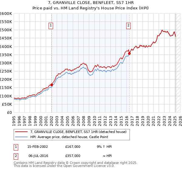 7, GRANVILLE CLOSE, BENFLEET, SS7 1HR: Price paid vs HM Land Registry's House Price Index