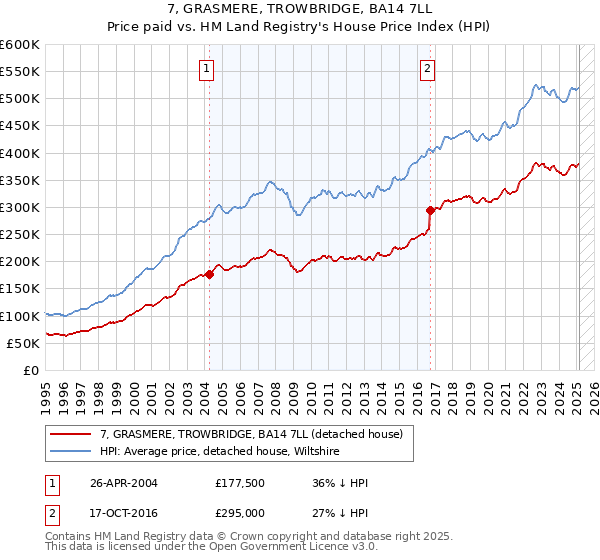 7, GRASMERE, TROWBRIDGE, BA14 7LL: Price paid vs HM Land Registry's House Price Index