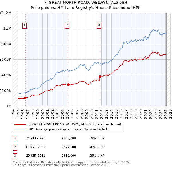7, GREAT NORTH ROAD, WELWYN, AL6 0SH: Price paid vs HM Land Registry's House Price Index