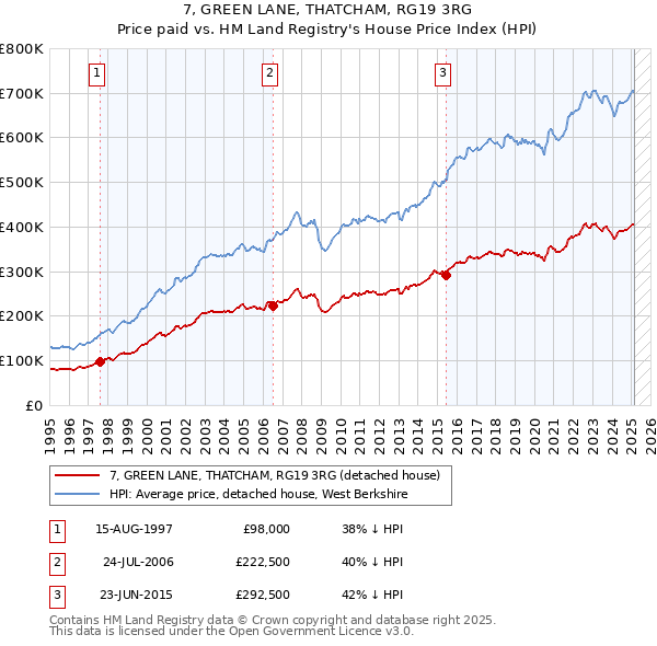 7, GREEN LANE, THATCHAM, RG19 3RG: Price paid vs HM Land Registry's House Price Index