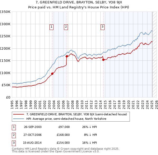 7, GREENFIELD DRIVE, BRAYTON, SELBY, YO8 9JX: Price paid vs HM Land Registry's House Price Index