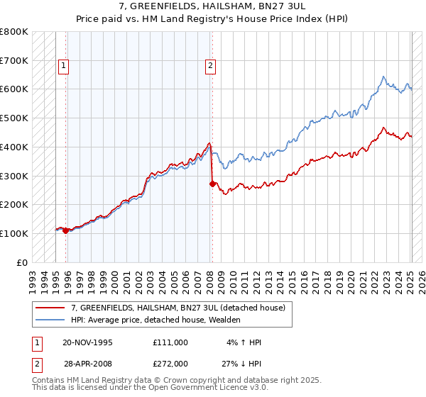 7, GREENFIELDS, HAILSHAM, BN27 3UL: Price paid vs HM Land Registry's House Price Index