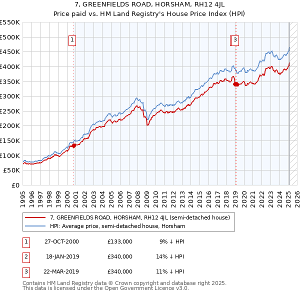 7, GREENFIELDS ROAD, HORSHAM, RH12 4JL: Price paid vs HM Land Registry's House Price Index