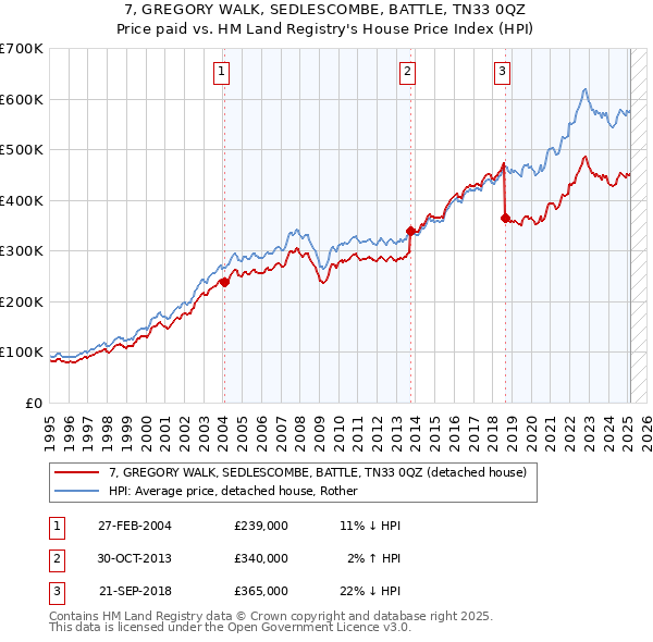 7, GREGORY WALK, SEDLESCOMBE, BATTLE, TN33 0QZ: Price paid vs HM Land Registry's House Price Index