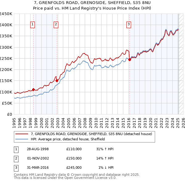 7, GRENFOLDS ROAD, GRENOSIDE, SHEFFIELD, S35 8NU: Price paid vs HM Land Registry's House Price Index