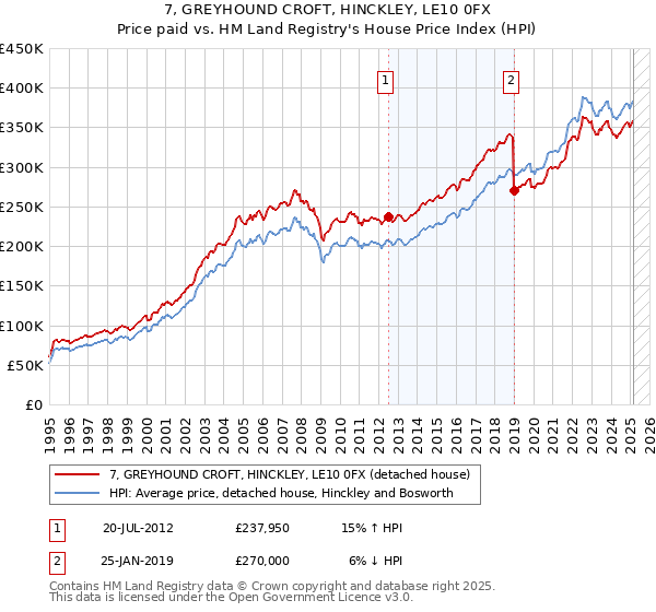 7, GREYHOUND CROFT, HINCKLEY, LE10 0FX: Price paid vs HM Land Registry's House Price Index