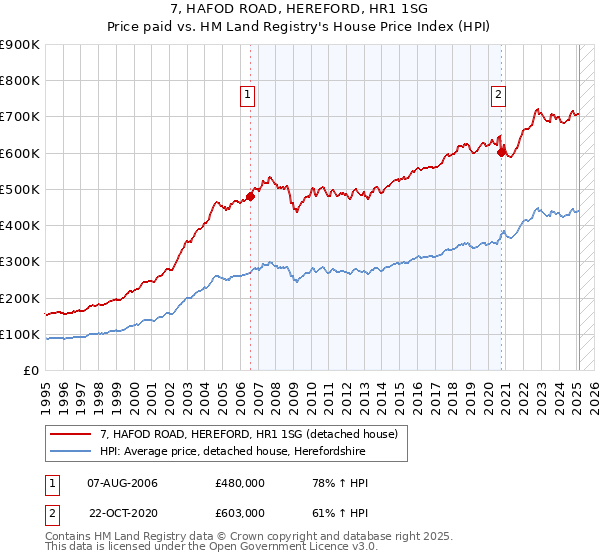 7, HAFOD ROAD, HEREFORD, HR1 1SG: Price paid vs HM Land Registry's House Price Index