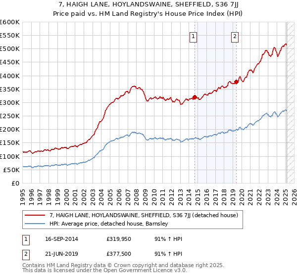 7, HAIGH LANE, HOYLANDSWAINE, SHEFFIELD, S36 7JJ: Price paid vs HM Land Registry's House Price Index