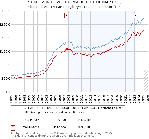 7, HALL FARM DRIVE, THURNSCOE, ROTHERHAM, S63 0JJ: Price paid vs HM Land Registry's House Price Index