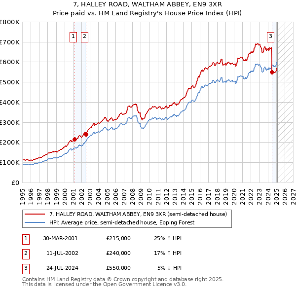 7, HALLEY ROAD, WALTHAM ABBEY, EN9 3XR: Price paid vs HM Land Registry's House Price Index