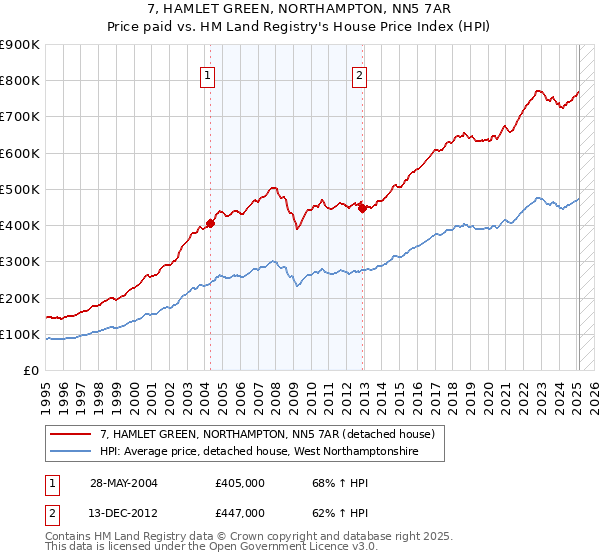 7, HAMLET GREEN, NORTHAMPTON, NN5 7AR: Price paid vs HM Land Registry's House Price Index