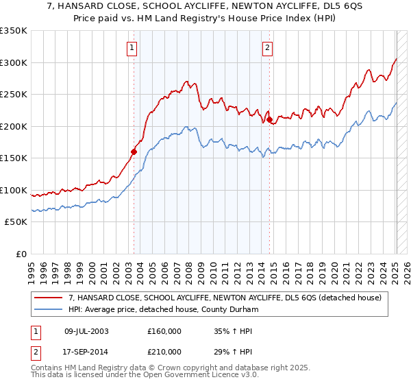 7, HANSARD CLOSE, SCHOOL AYCLIFFE, NEWTON AYCLIFFE, DL5 6QS: Price paid vs HM Land Registry's House Price Index