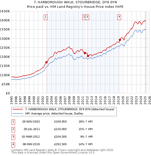 7, HARBOROUGH WALK, STOURBRIDGE, DY9 0YN: Price paid vs HM Land Registry's House Price Index