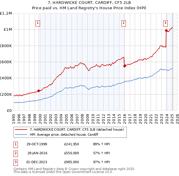 7, HARDWICKE COURT, CARDIFF, CF5 2LB: Price paid vs HM Land Registry's House Price Index