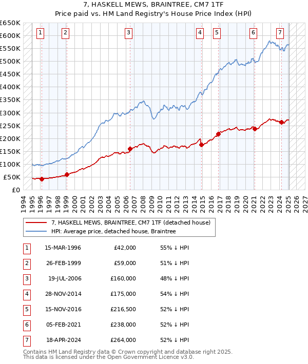 7, HASKELL MEWS, BRAINTREE, CM7 1TF: Price paid vs HM Land Registry's House Price Index