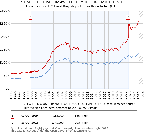 7, HATFIELD CLOSE, FRAMWELLGATE MOOR, DURHAM, DH1 5FD: Price paid vs HM Land Registry's House Price Index