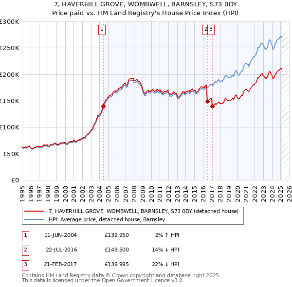 7, HAVERHILL GROVE, WOMBWELL, BARNSLEY, S73 0DY: Price paid vs HM Land Registry's House Price Index