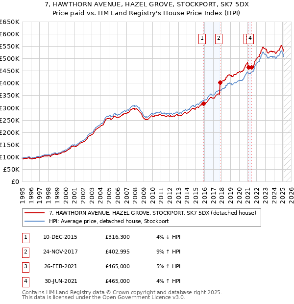 7, HAWTHORN AVENUE, HAZEL GROVE, STOCKPORT, SK7 5DX: Price paid vs HM Land Registry's House Price Index