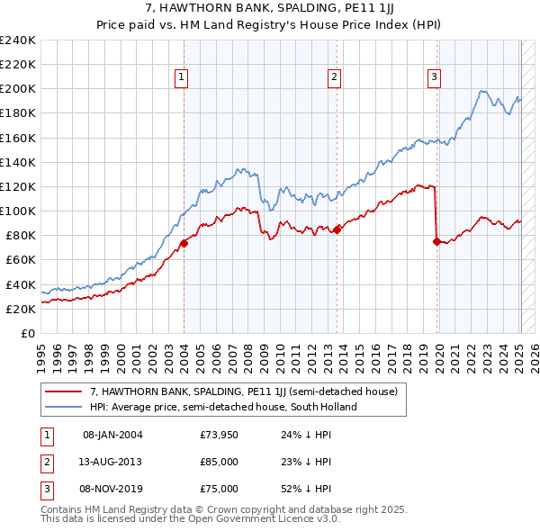 7, HAWTHORN BANK, SPALDING, PE11 1JJ: Price paid vs HM Land Registry's House Price Index
